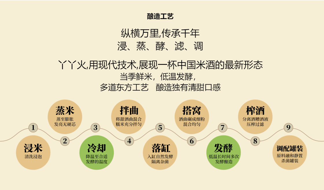 丫丫火米酒的酿造工艺 纵横万里,传承千年 浸、蒸、酵、滤、调 丫丫火,用现代技术,展现一杯中国米酒的最新形态 当季鲜米,低温发酵, 多道东方工艺 酿造独有清甜口感 丫丫火米酒的酿造工艺
纵横万里,传承千年
浸、蒸、酵、滤、调
丫丫火,用现代技术,展现一杯中国米酒的最新形态
当季鲜米,低温发酵,
多道东方工艺 酿造独有清甜口感