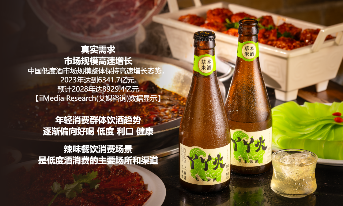 酒饮的市场趋势 丫丫火米酒
迎合酒饮的市场趋势
真实需求
市场规模高速增长
中国低度酒市场规模整体保持高速增长态势,2023年达到6341.7亿元,
预计2028年达8929.4亿元
【iiMedia Research(艾媒咨询)数据显示】
年轻消费群体饮酒趋势
逐渐偏向好喝 低度 利口 健康
辣味餐饮消费场景
是低度酒消费的主要场所和渠道